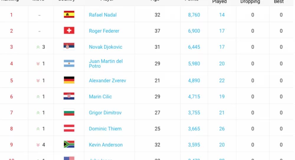 Список теннисисток мирового рейтинга. Рейтинг женский теннис. Рейтинг настольный теннис. Рейтинг теннисистов. Таблица рейтинга по теннису.