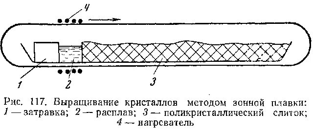 Зонной плавки. Горизонтальная зонная плавка схема. Метод бестигельной зонной плавки кремния. Методы выращивания кристаллов метод зонной плавки. Схема зонной плавки.