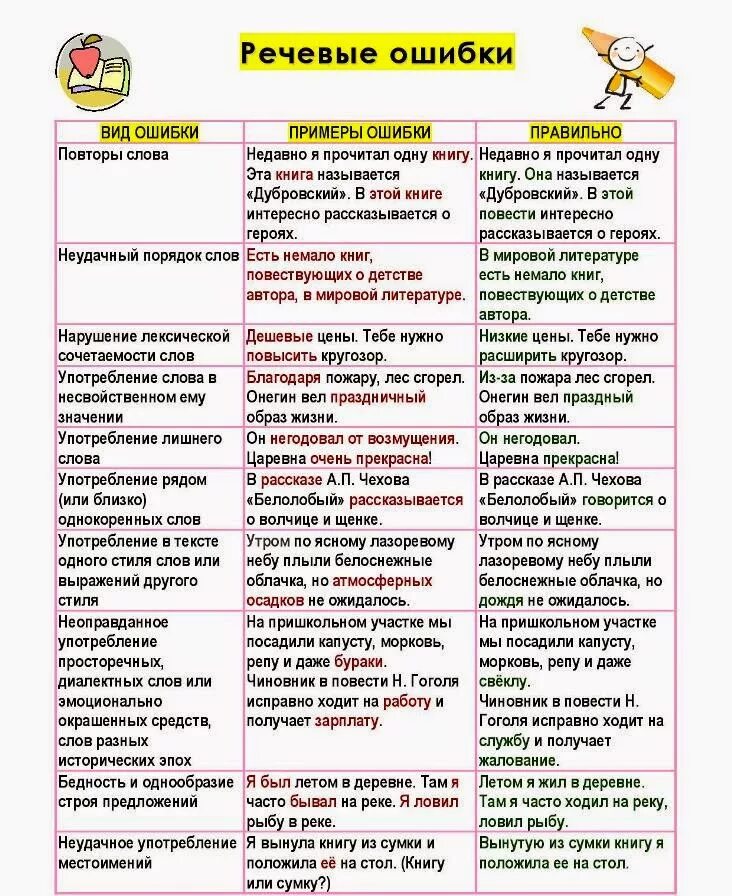 Ошибки в русском языке бывают. Классификация речевых ошибок таблица с примерами. Речевые ошибки таблица с примерами. Речевые ошибки в русском языке с примерами таблица. Речевые ошибки в тексте примеры.