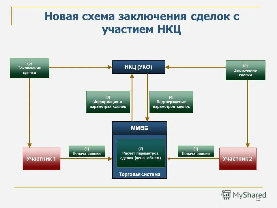 Структура товарной биржи схема. Структура фондового рынка Московской биржи. Организационная структура Московской биржи. Структура Московской товарной биржи.