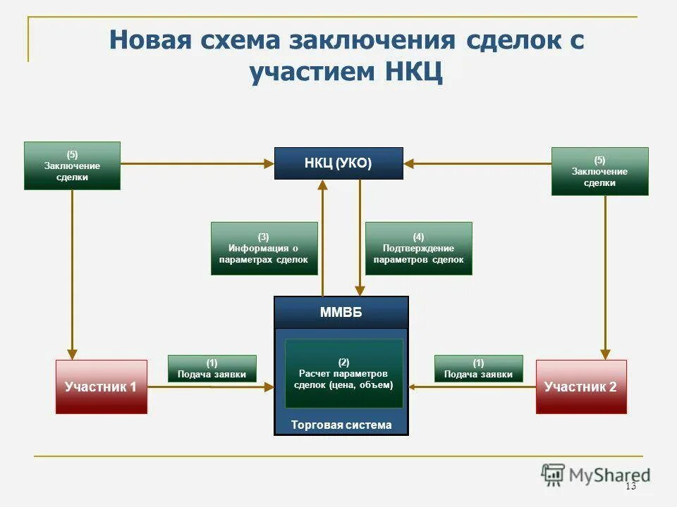 Брокер депозитарий