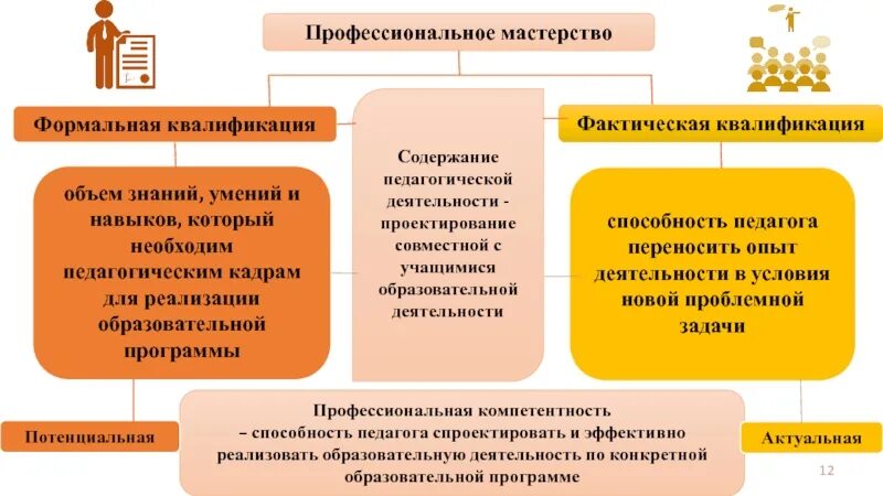 Реальная квалификация. Квалификация способностей. Непрерывность профессионального роста учителя. Формальная квалификация это. Педагогической перенести.