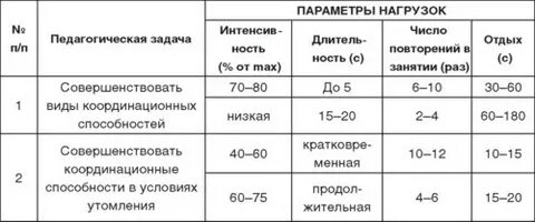 Параметры нагрузки