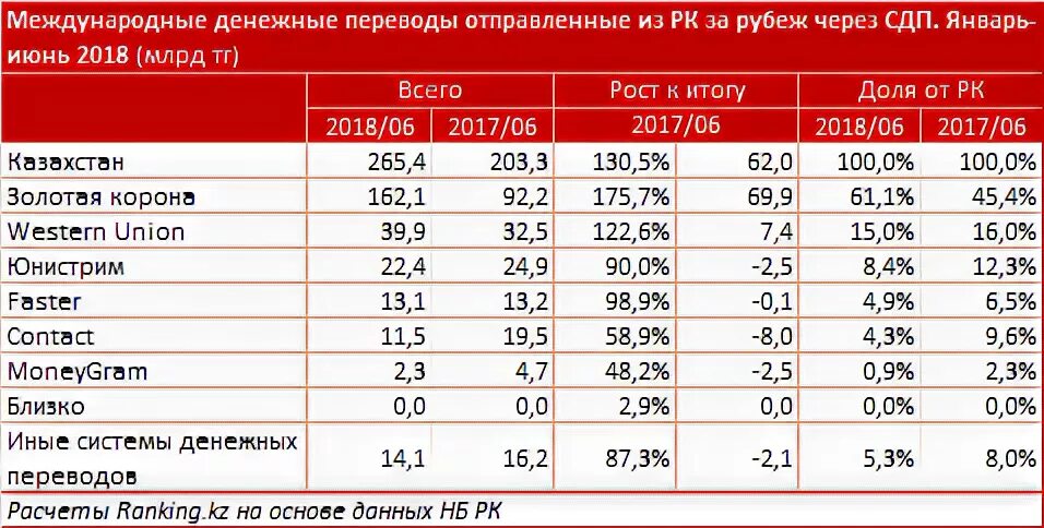 Как переводить деньги из турции в россию. Денежные переводы Казахстан. Денежные переводы из Казахстана. Золотая корона денежные переводы в Казахстан. Перевести деньги в Казахстан из России.