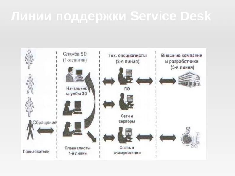 Поддержка 1 уровня. ITIL линии поддержки. ITIL схема линий поддержки. Линии технической поддержки. Линии технической поддержки схема.