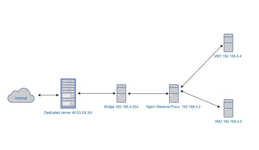 Nginx хосты. Nginx проксирование схема. обратный прокси сервер схема. обратный прокси сервер nginx. nginx обратный прокси сервер схема.