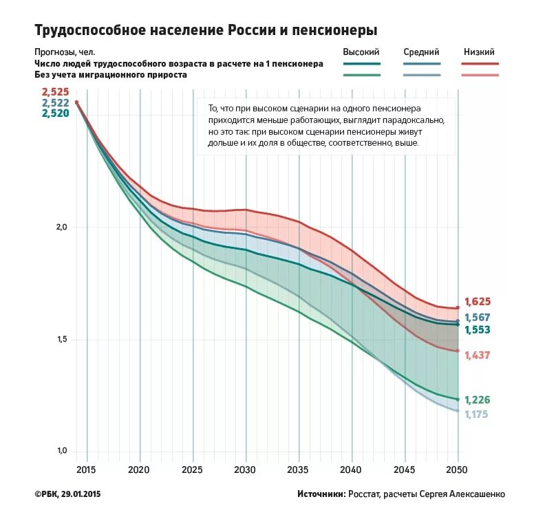Численность населения старше трудоспособного возраста. Статистика численности трудоспособного населения россии по годам. численность населения трудоспособного возраст рф. график трудоспособного населения россии по годам. численность трудоспособного населения россии 2025.