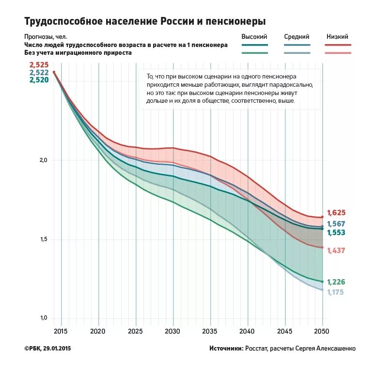 Статистика численности трудоспособного населения России по годам. Численность населения трудоспособного Возраст РФ. График трудоспособного населения России по годам. Численность трудоспособного населения России 2021.