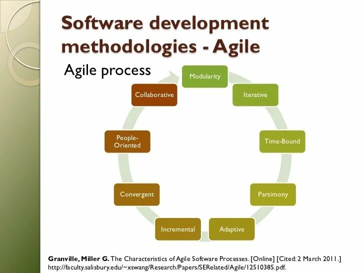 Agile методология. Methodological development. Feature driven development методология. Methodological development. Методологии разработки по agile.