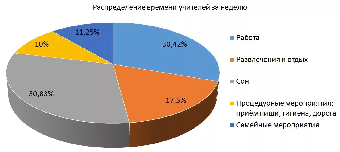 График распределения времени. Статистика рабочего времени. Идеальное распределение времени. Распределение времени человек. Распределение времени в недели