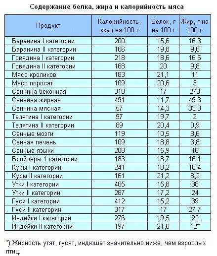 Калорийность говядины сырой. Таблица калорий в 100 граммах отварного мяса. Таблица содержания белков в мясе. Сколько белков в мясе на 100. Содержание белков в мясе таблица на 100 грамм.