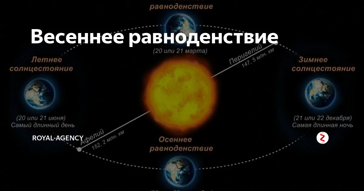 День равноденствия в 2024 приметы. Дата весеннего равноденствия. Весеннее солнцестояние. День весеннего равноденствия 2021. Зимнее солнцестояние и летнее солнцестояние.