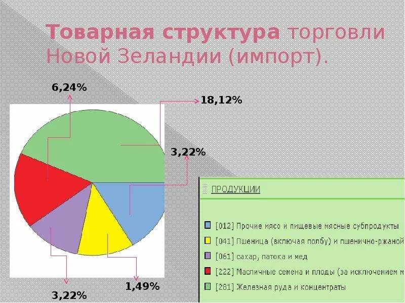 Австралия на мировом рынке. Импорт и экспорт новой Зеландии диаграмма. Экспорт и импорт новой Зеландии круговая диаграмма. Структура импорта новой Зеландии. Структура экспорта новой Зеландии круговая диаграмма.