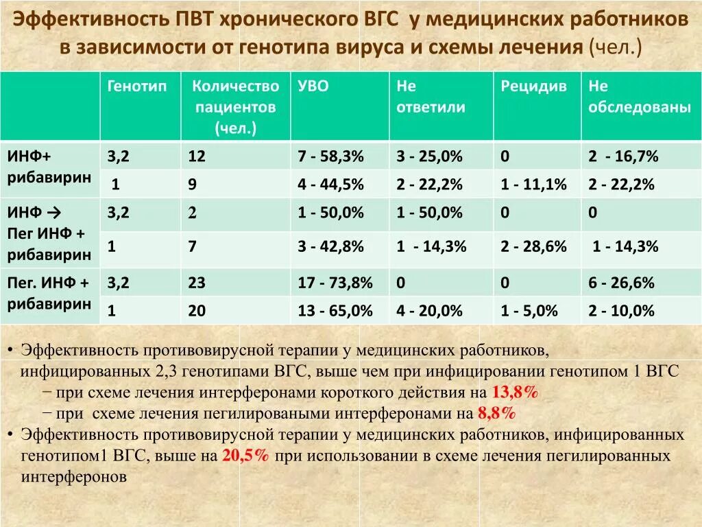 Что значит вгс. Генотип вируса гепатита b. Гепатит с генотип 1b. Схемы противовирусной терапии хронического гепатита с. Эффективность противовирусного лечения гепатита с.