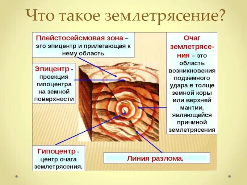 Как называется очаг землетрясения. Что такое очаг и Эпицентр землетрясения 5 класс. Схема возникновения землетрясения. Понятие об эпицентре землетрясений.. Очаг землетрясения.