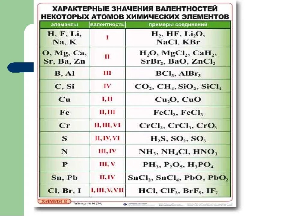 Валентность химических элементов 8 класс формулы. Валентность хим элементов таблица. Таблица постоянной валентности химических элементов. Таблица валентности химических элементов 8.