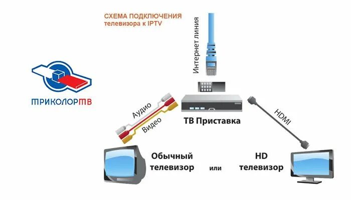 Как подключиться к цифровому телевидению самостоятельно