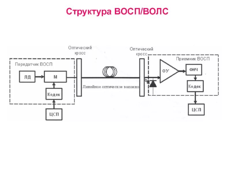 Построение линий связи. Волоконно-оптическая линия связи схема. 1. Структурная схема волоконно-оптической линии передачи.. Типовая схема системы волоконно-оптической связи. Схема подключения оптического кабеля к оптическому кроссу.