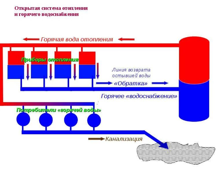 Какая вода используется для систем отопления. Открытая система горячего водоснабжения схема. трехтрубная система водоснабжения схема. открытая схема теплоснабжения схема. открытая система гвс здания схема.