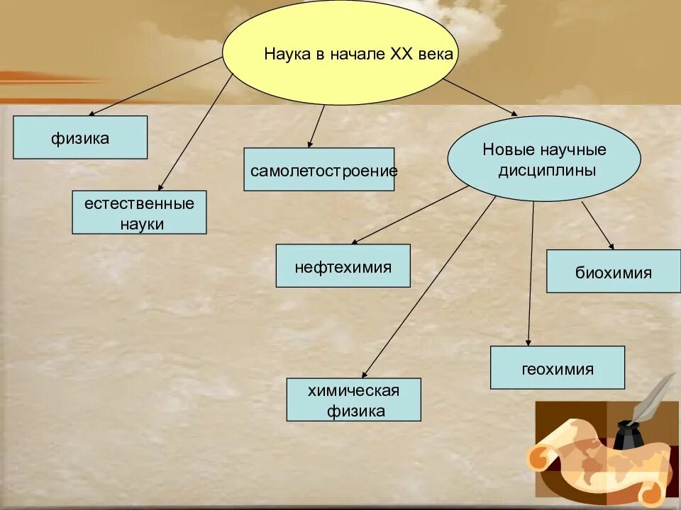 Презентация история россии 21 века. Наука и культура России в начале 20 века. Развитие науки 20 века. Наука 20 века в России. Развитие науки 20 века в России.