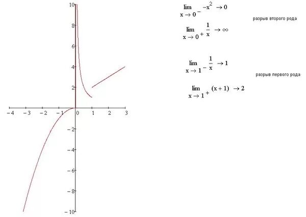 Функция 2x 3 4x 7. Точка разрыва второго рода. Точки разрыва первого и второго рода. Разрыв 2 рода функции. Точка разрыва первого рода.