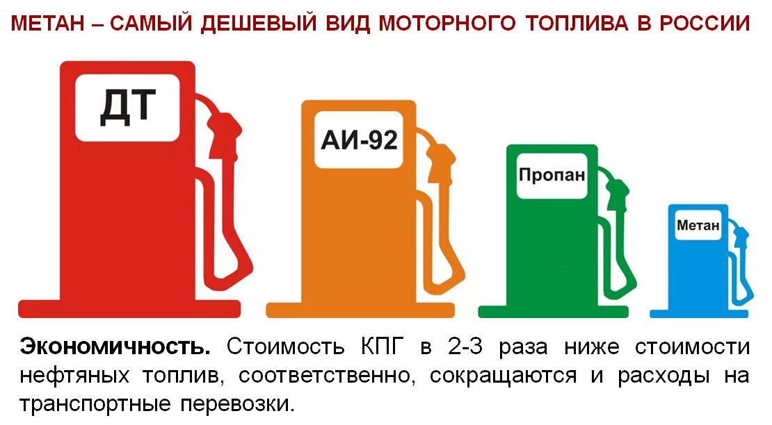 Бензин и дизельное топливо. Дизельное топливо на АЗС. Пропан в качестве топлива. Типы топлива. Что используют в качестве топлива