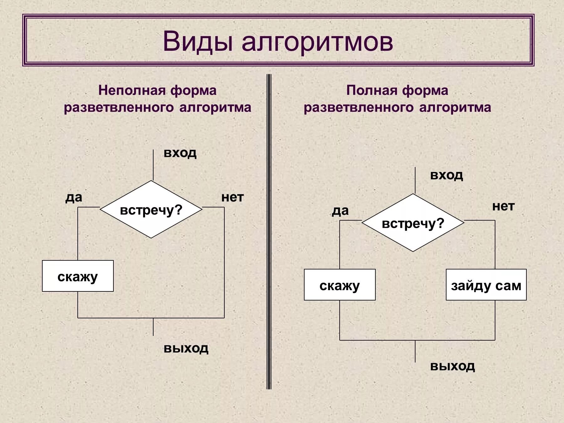 Алгоритм вход выход. Виды алгоритмов. Алгоритм виды алгоритмов. Полная форма алгоритма. Полная форма разветвляющегося алгоритма.