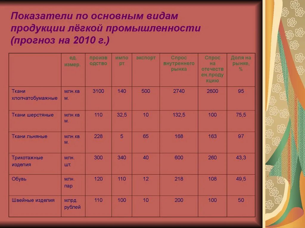 Легкая промышленность виды продукции. Основные виды продукции легкой промышленности. Показатели легкой промышленности. Основные страны производители продукции легкой промышленности. Легкая промышленность характеристика