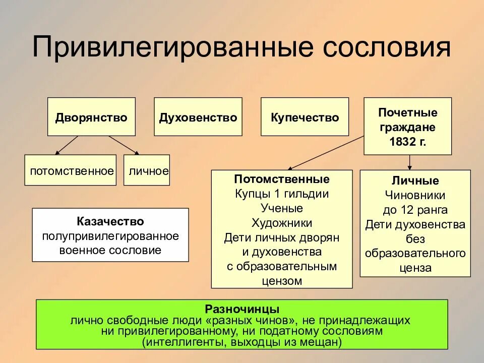 Сословная структура российского общества при николае 1. Привилегированные сословия. привилегированное сословие. сословная структура общества. привилегированные сословия в россии.