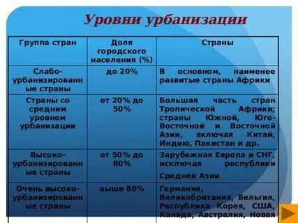 Уровень урбанизации восточной азии