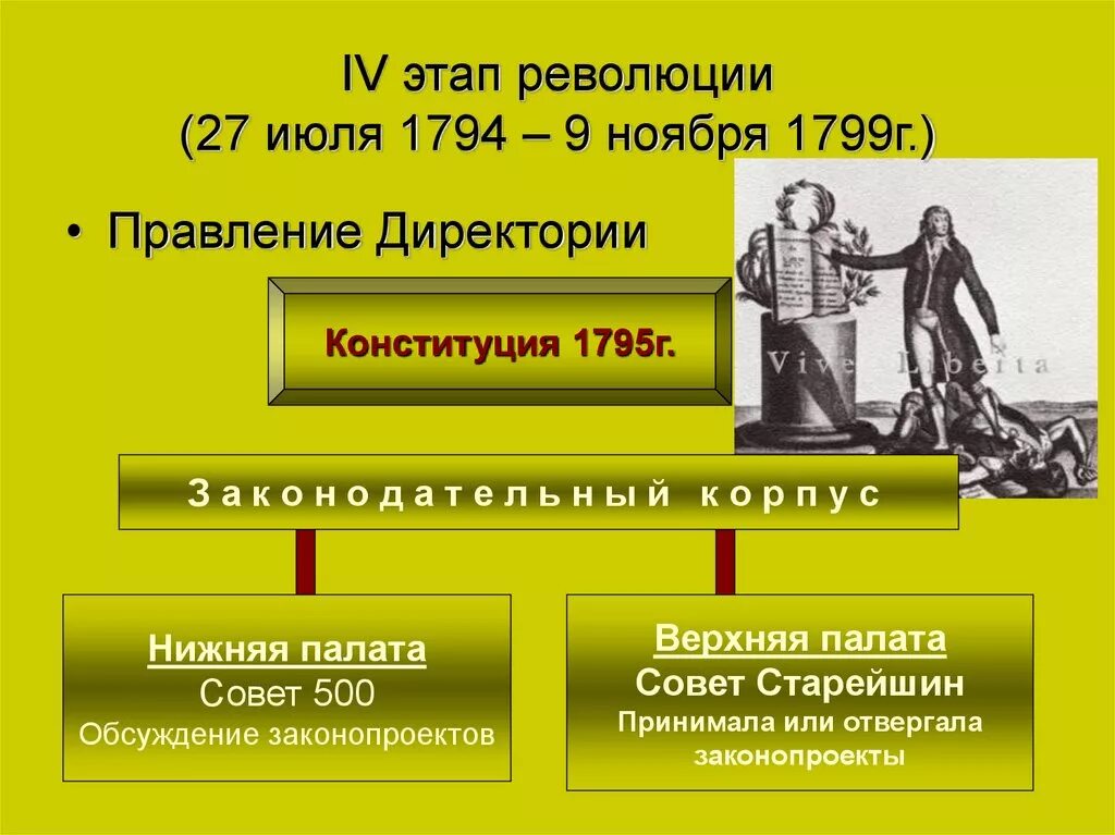 4 этапа революции. 1794 1799 Правление директории. Этапы французской революции 4 этапа. Четвертый этап французской революции 1794 1799. Франция 1789 - 1795.