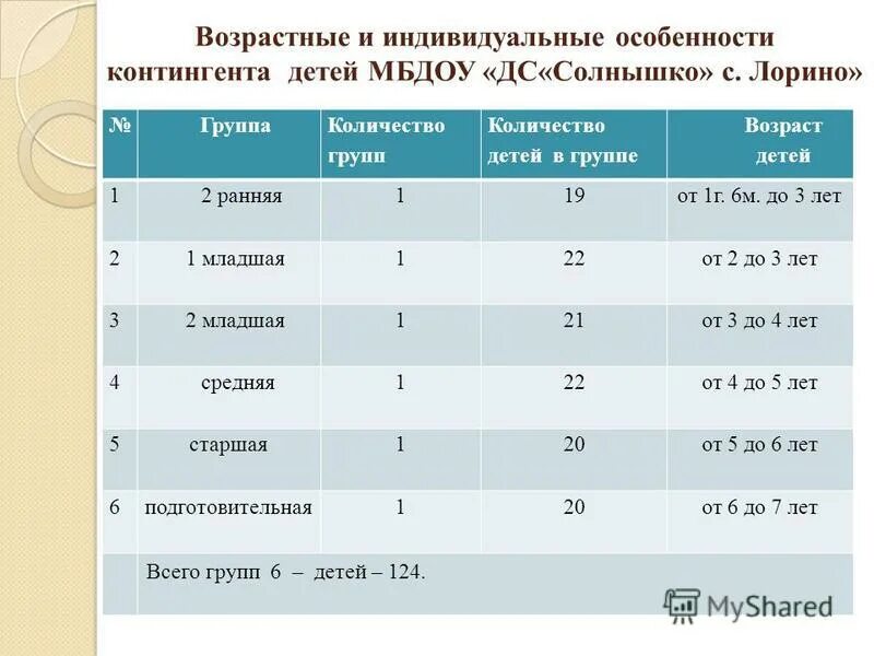 Разделите характеристики на группы. Возрастные группы в детском саду. Возрастные группы детей по возрасту в детском саду. Возрастные группы в детских садах. Возрастные группы и Возраст.