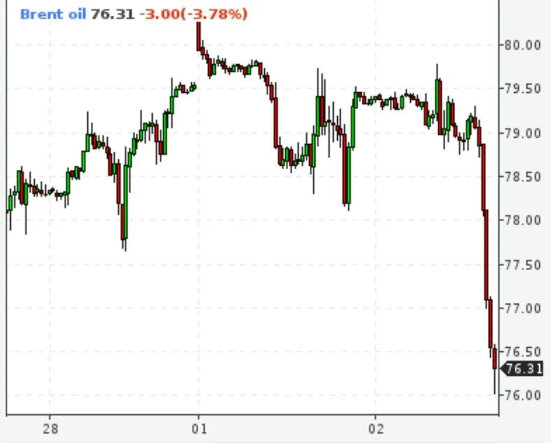 Биржевые котировки на нефть. Лесные пожары в россии 2022 тасс инфографика. Курс нефти брент в реальном времени. График нефти brent. Котировки цен на нефть.