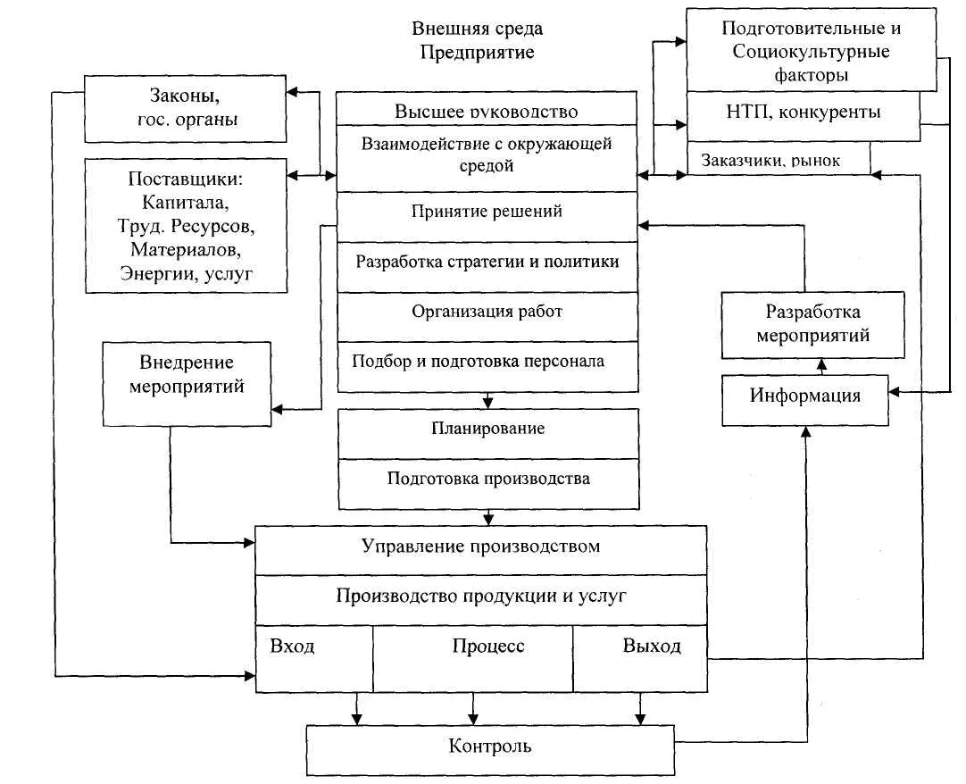 Модель механизма управления. Модель управления предприятием схема. Модель системы управления предприятием схема. Модели управления организацией. Моделирование и управление предприятиями.