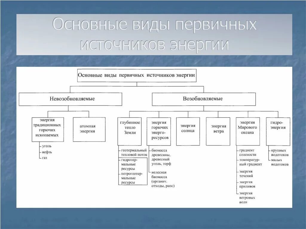 Первичные источники энергии таблица. Традиционные источники энергии таблица. Возобновляемые источники энергии таблица. Источники электроэнергии классификация. Основные виды энергетики