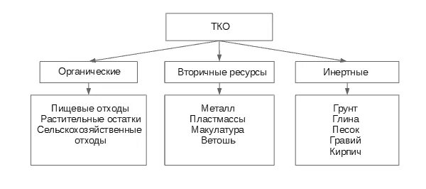 Классы отходов тко. Классификация твердых коммунальных отходов таблица. . Классификация твердых бытовых отходов (ТБО).. Твердые бытовые отходы классификация. Классификатор ТБО И ТКО классы.