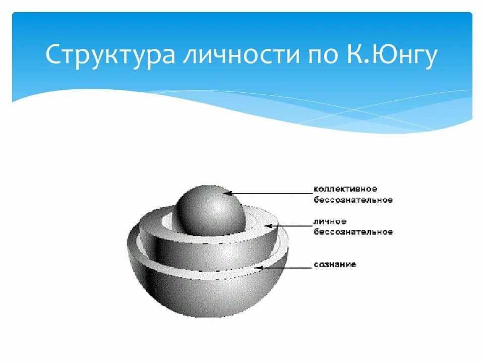 Структура коллективного бессознательного. Структура личности юнга. структура личности по юнгу схема. структура личности юнга «коллективное бессознательное». модель психики по юнгу.