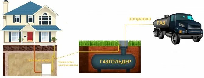 Схема подключения газгольдера для частного дома Автономная газификация частного дома выгодна при использовании баллонов или мини