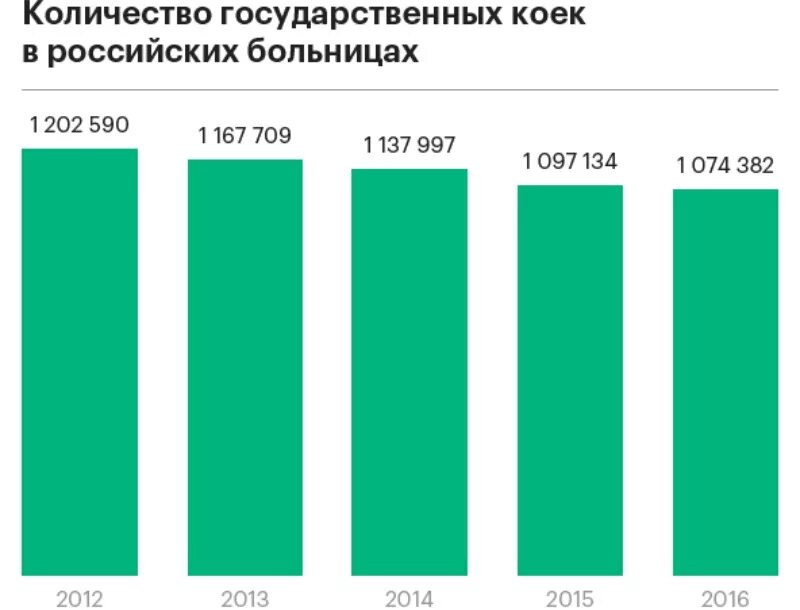 Сколько коек в больнице