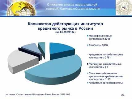Организация деятельности финансовых и кредитных институтов