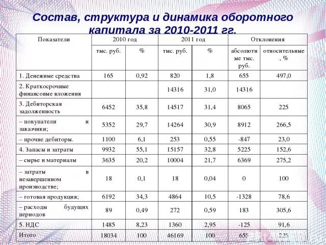 Динамика состава и структуры. Динамика оборотного капитала. динамики основного и оборотного капитала. таблице состав, структура и динамика оборотных средств. состав динамика.