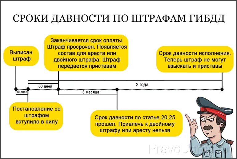 В течение какого времени придет. Срок оплаты штрафа. Срок давности штрафа. Срок давности по штрафам ГИБДД. Срок давности по административным штрафам ГИБДД.