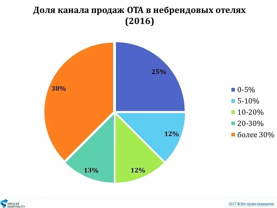 Продам комнату картинка. Продаю долю москва. Структура, доли продаж. Рост доли рынка. Продаю долю москва.