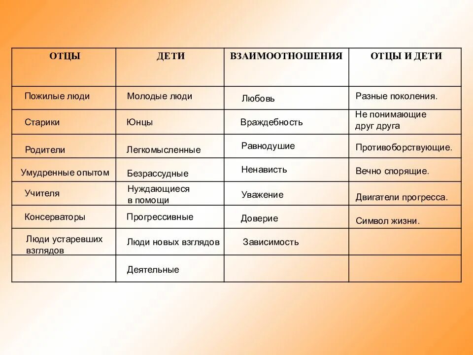 Персонажи отцы и дети тургенева. Таблица отцов и детей в романе Тургенева отцы и дети. Система персонажей в романе отцы и дети таблица. Таблица отцы дети взаимоотношения. Характеристика героев отцы и дети в таблице.