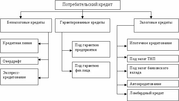 Модели потребительского кредита. Классификация потребительского кредитования. Схема потребительского кредитования. Классификация потребительских кредитов схема. Виды и классификация потребительского кредита.