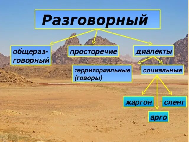 Диалект просторечие жаргон. Диалект жаргон просторечие. Просторечия жаргонизмы диалекты. Нелитературные разновидности языка. Диалекты, просторечие, жаргон.. Литературный язык диалекты просторечие жаргоны.