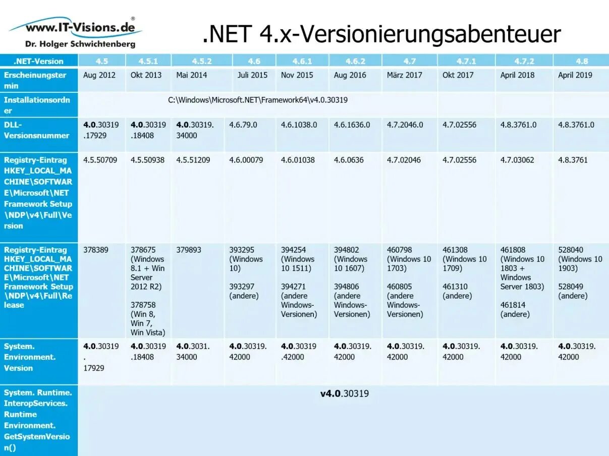 Таблица Framework Windows. Net Framework 4.8. Microsoft .net Framework 4.8.1. Требования .net Framework 4.8.