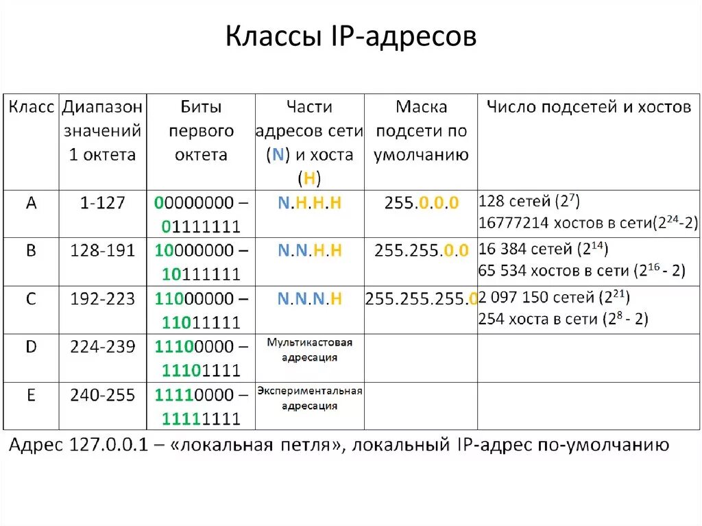 Классы масок ip