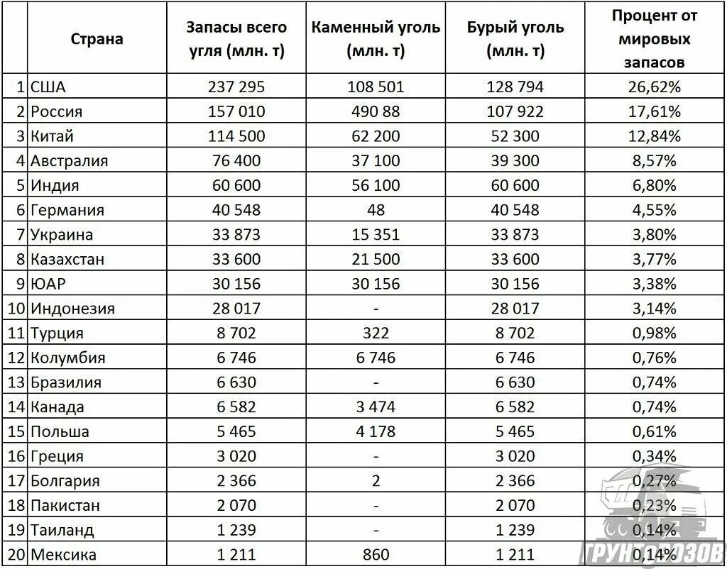 Добыча каменного угля в мире