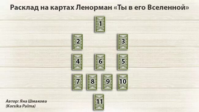 Гадание ленорман на будущее 3 карты. Ленорман схемы раскладов на отношения. расклады ленорман на будущее схемы. малый расклад ленорман схема. расклад двое ленорман схема.